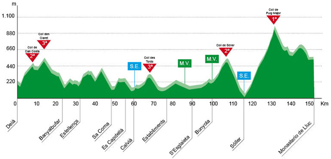 Trofeo Serra profile